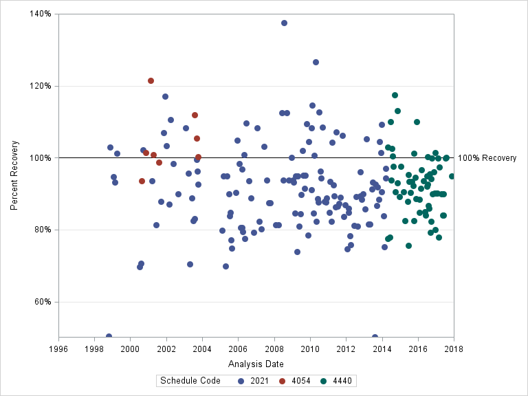 The SGPlot Procedure